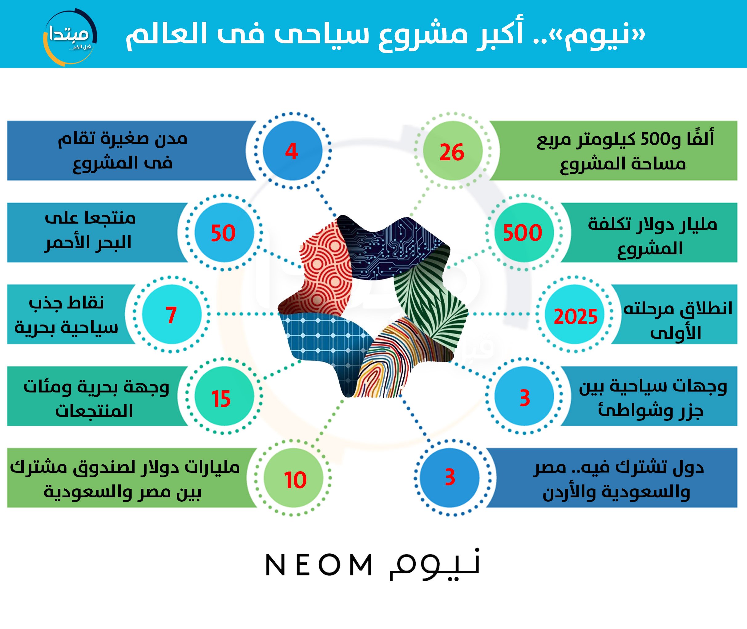 مشروع نيوم واهدافه المستقبليه