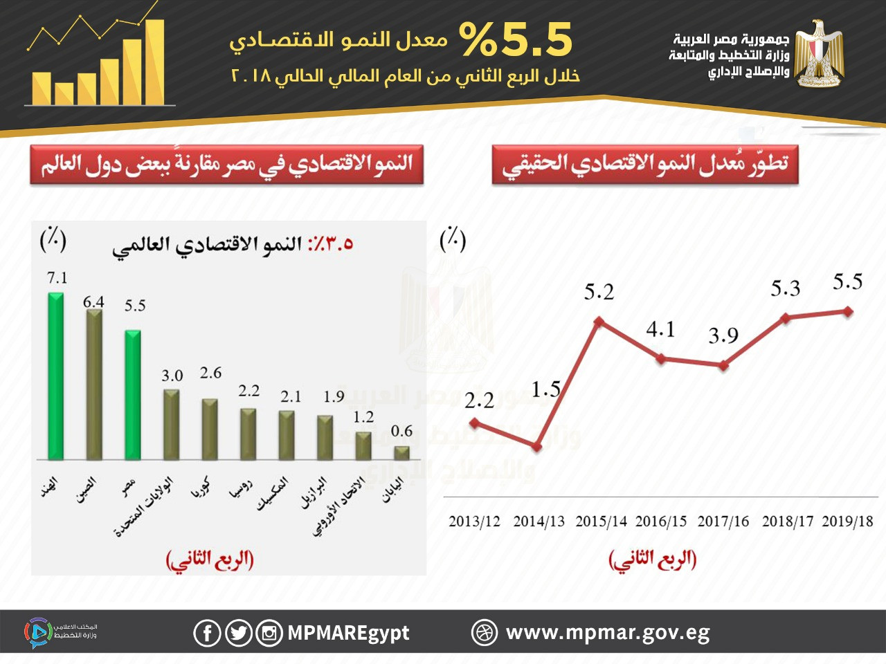 معدل نمو الاقتصاد المصري