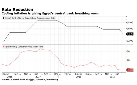 بلومبرج: خفض سعر الفائدة والتضخم فى مصر