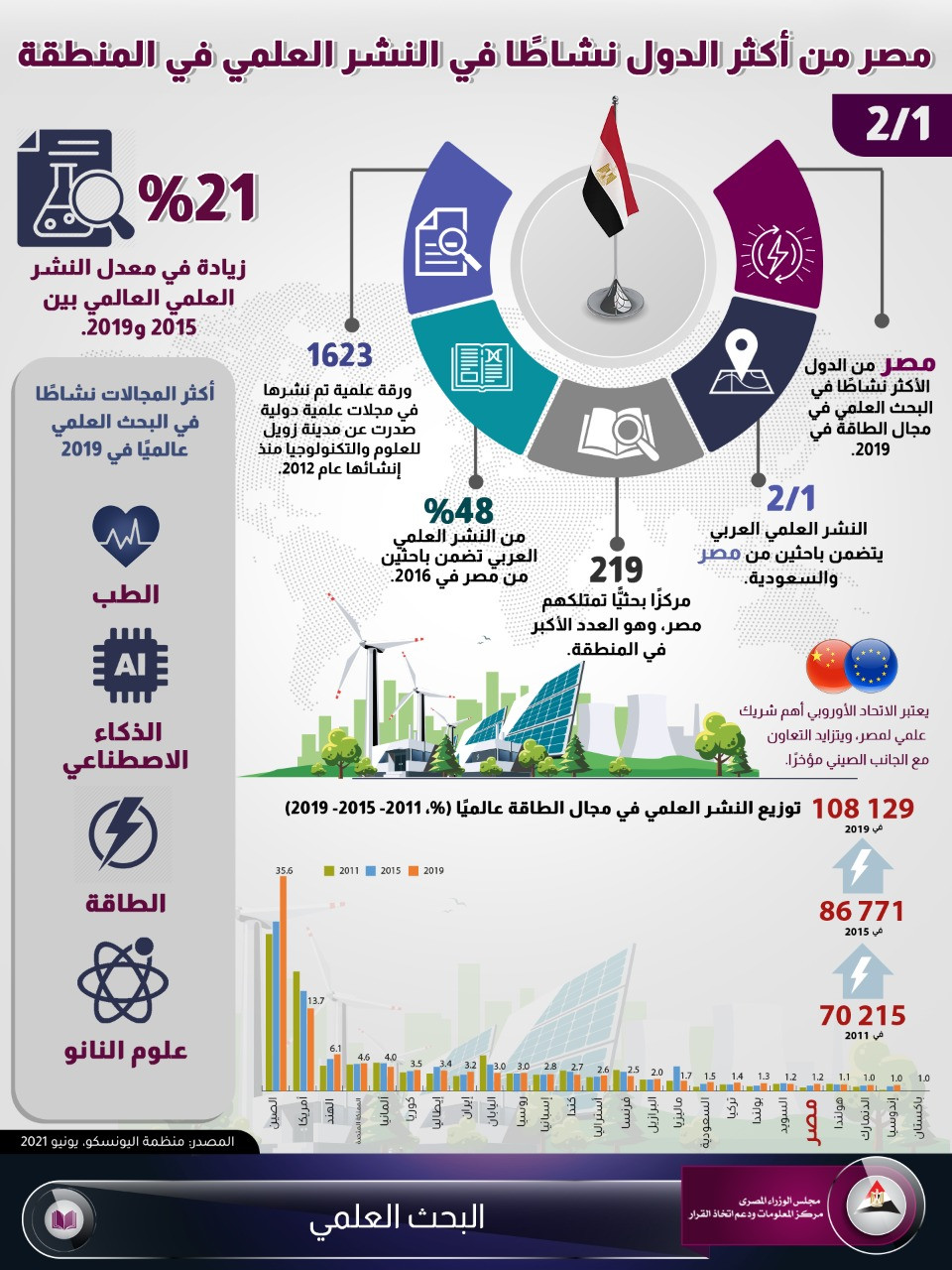 البحث العلمى