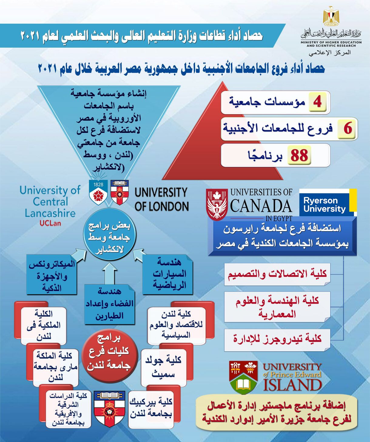 حصاد أداء الجامعات الأجنبية بمصر ٢٠٢١