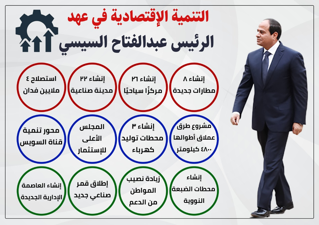 التنمية الاقتصادية إنجازات الرئيس السيسى فى 8 سنوات إنفوجراف مبتدا