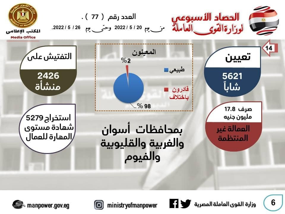 القوى العاملة فى أسبوع