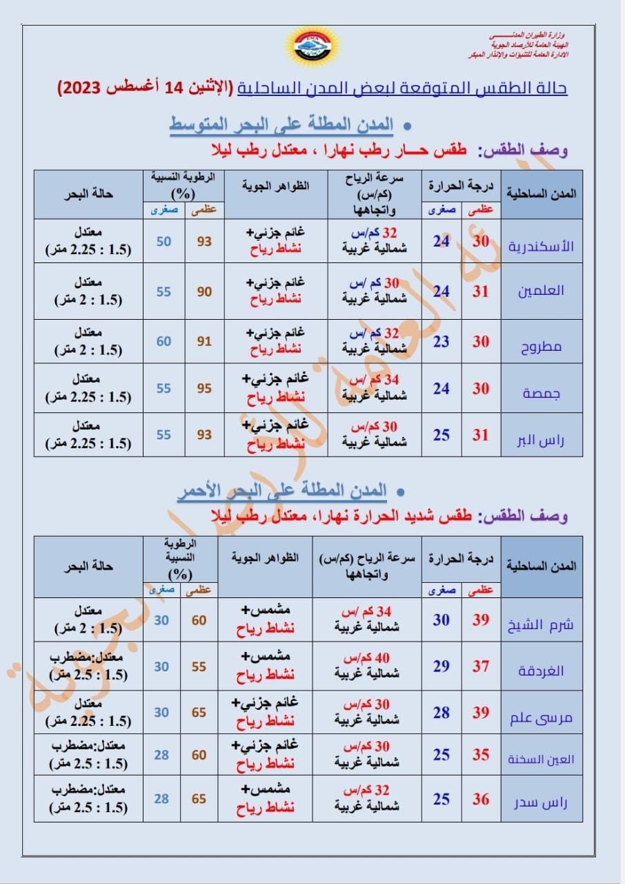 أمطار وظواهر جوية.. الأرصاد تكشف توقعاتها لطقس الإثنين