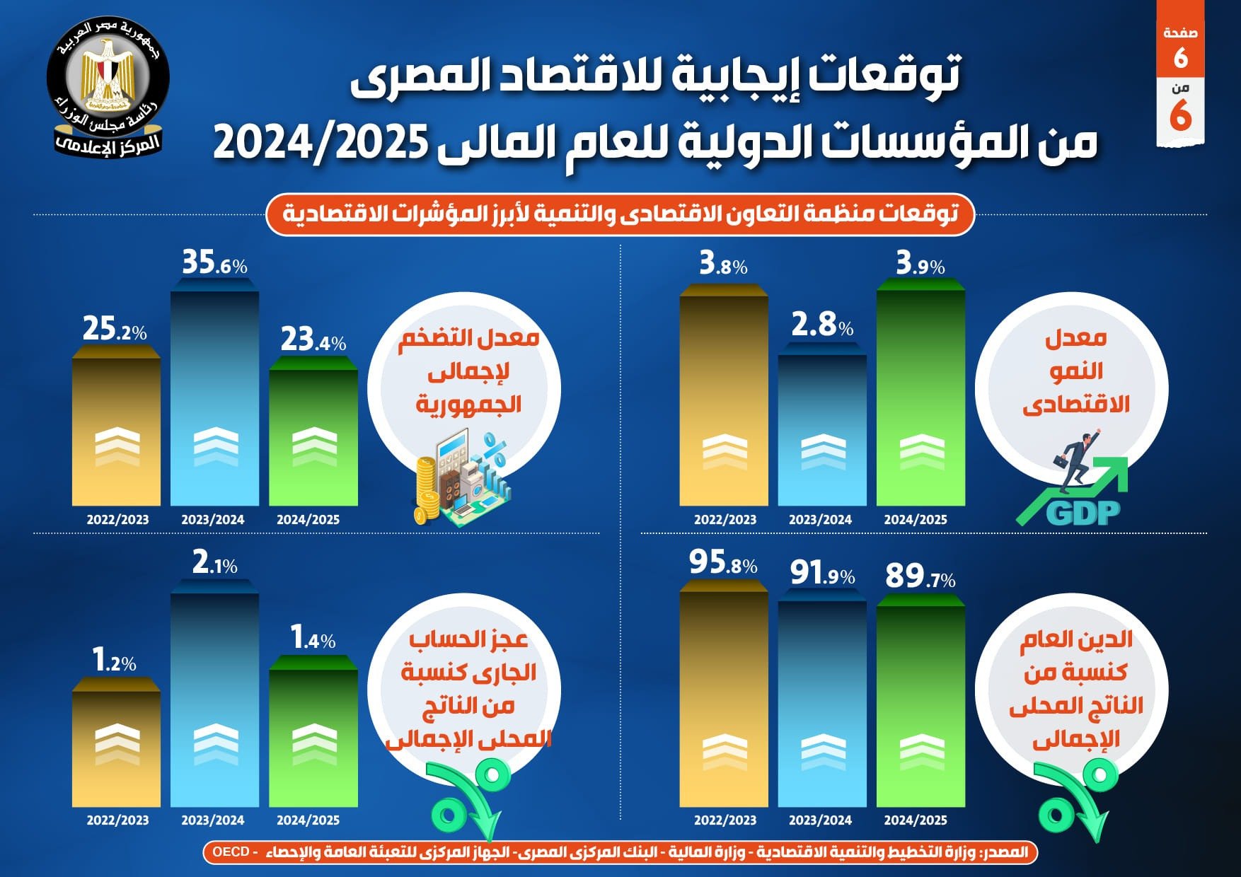 توقعات إيجابية للاقتصاد المصري