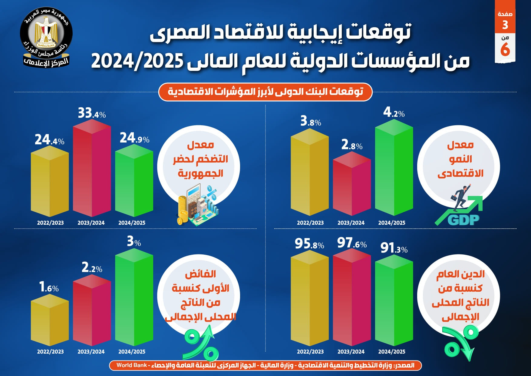 توقعات إيجابية للاقتصاد المصري