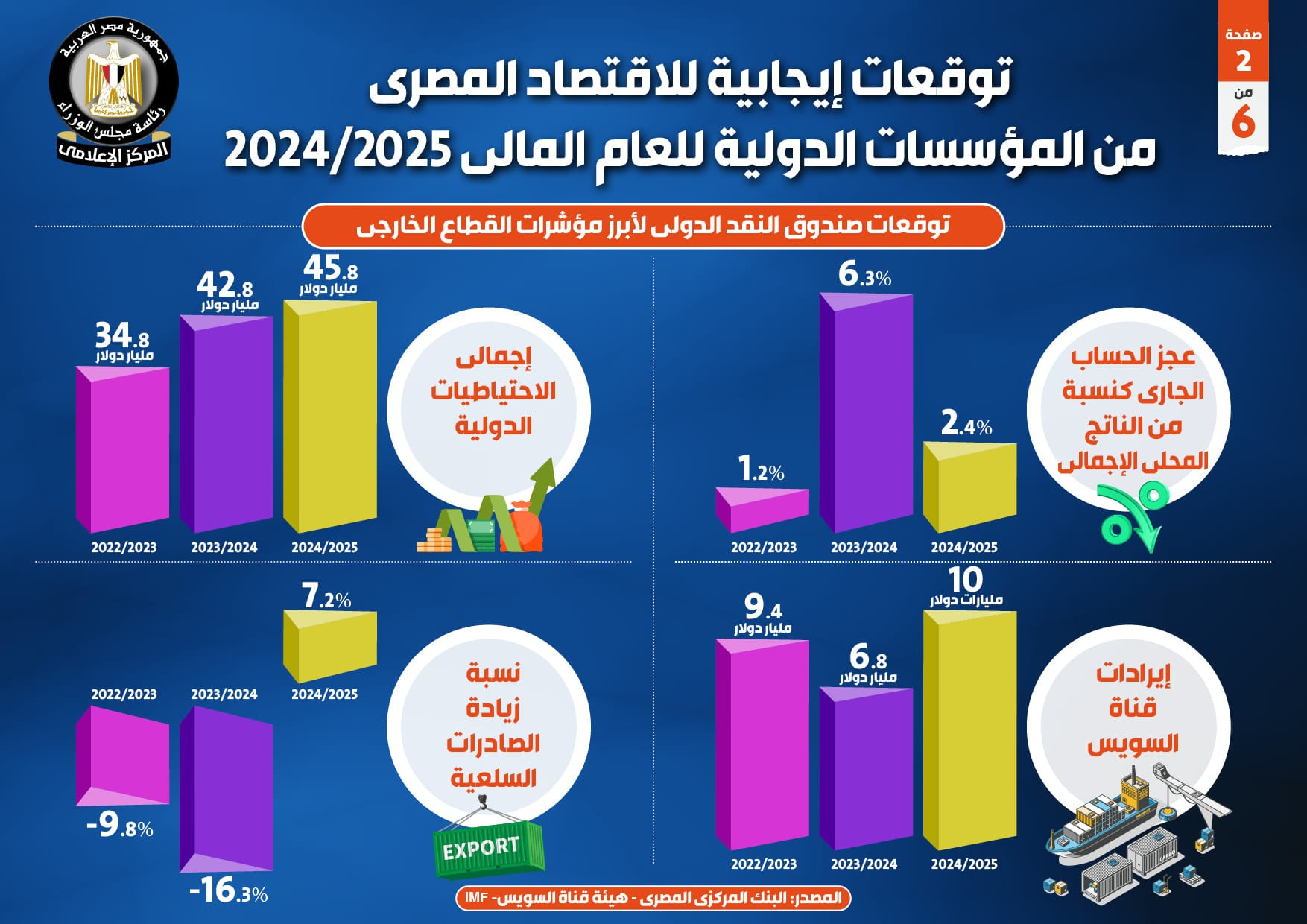 توقعات إيجابية للاقتصاد المصري